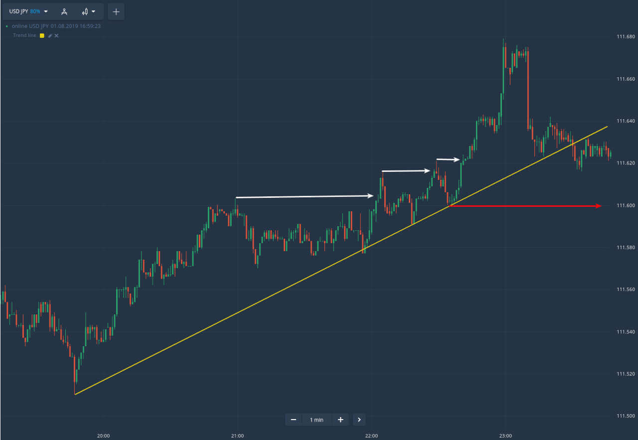 Guide to Trading Using the Trendline on Quotex Guide to Trading Using the Trendline on Quotex