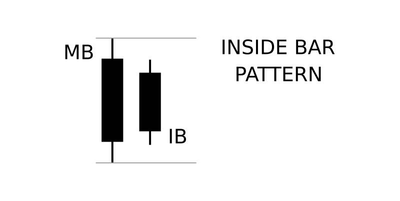 How to identify and trade Inside Bar Pattern at Quotex