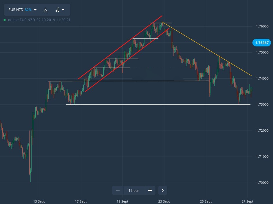 Comment trader en utilisant l'action des prix dans Quotex Comment trader en utilisant l'action des prix dans Quotex